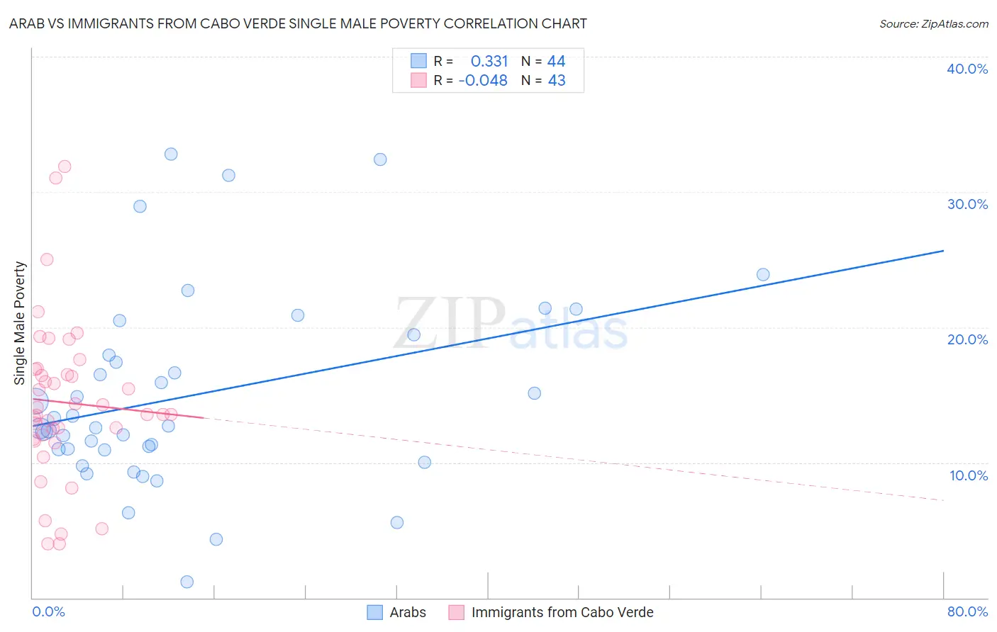Arab vs Immigrants from Cabo Verde Single Male Poverty