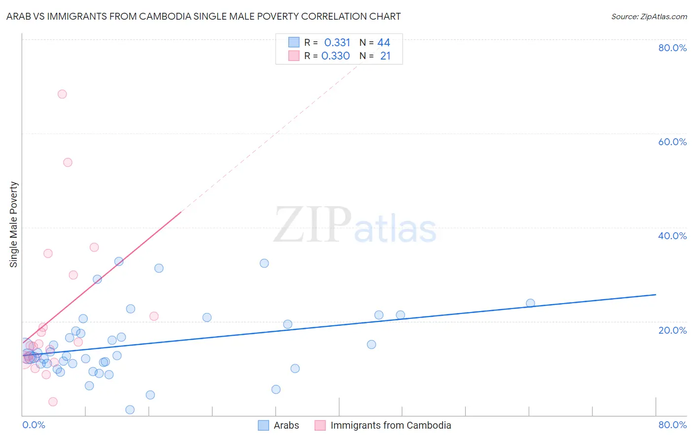 Arab vs Immigrants from Cambodia Single Male Poverty