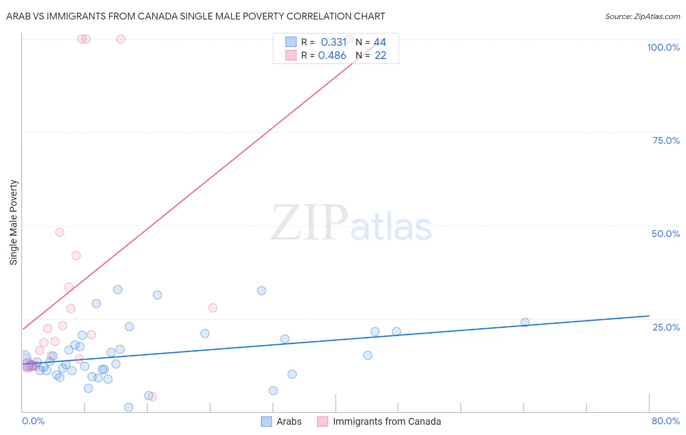 Arab vs Immigrants from Canada Single Male Poverty