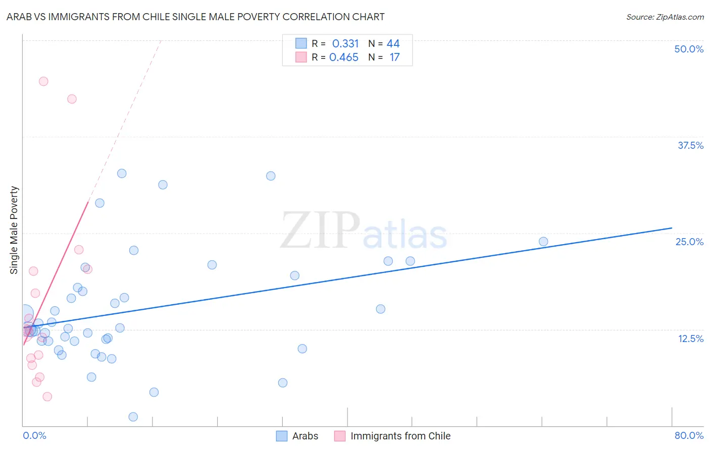 Arab vs Immigrants from Chile Single Male Poverty