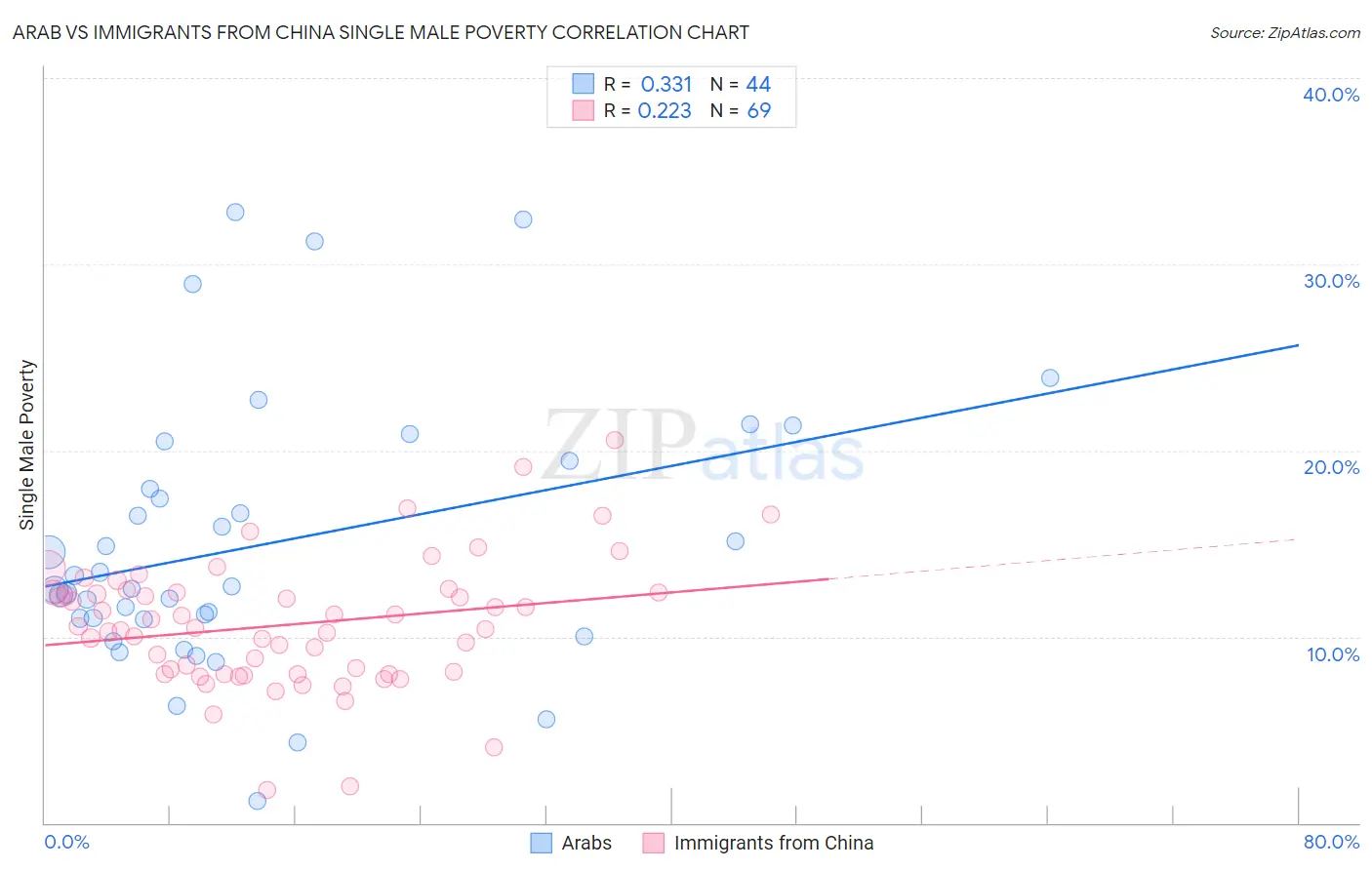Arab vs Immigrants from China Single Male Poverty