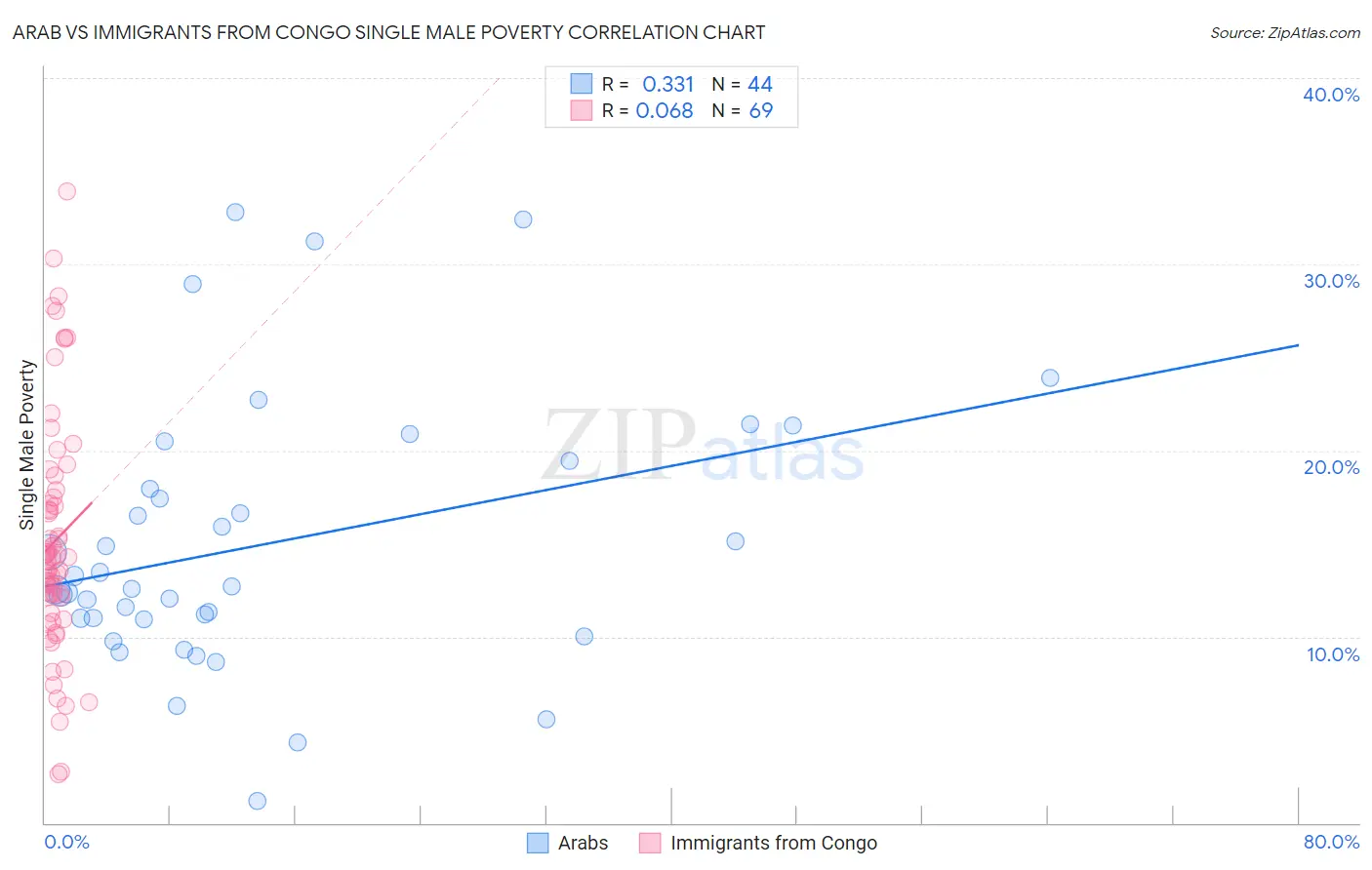 Arab vs Immigrants from Congo Single Male Poverty