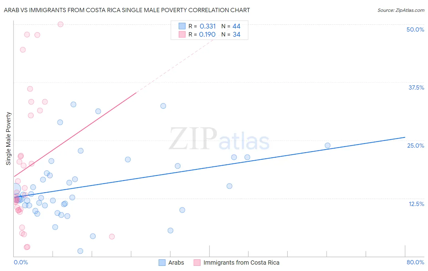 Arab vs Immigrants from Costa Rica Single Male Poverty