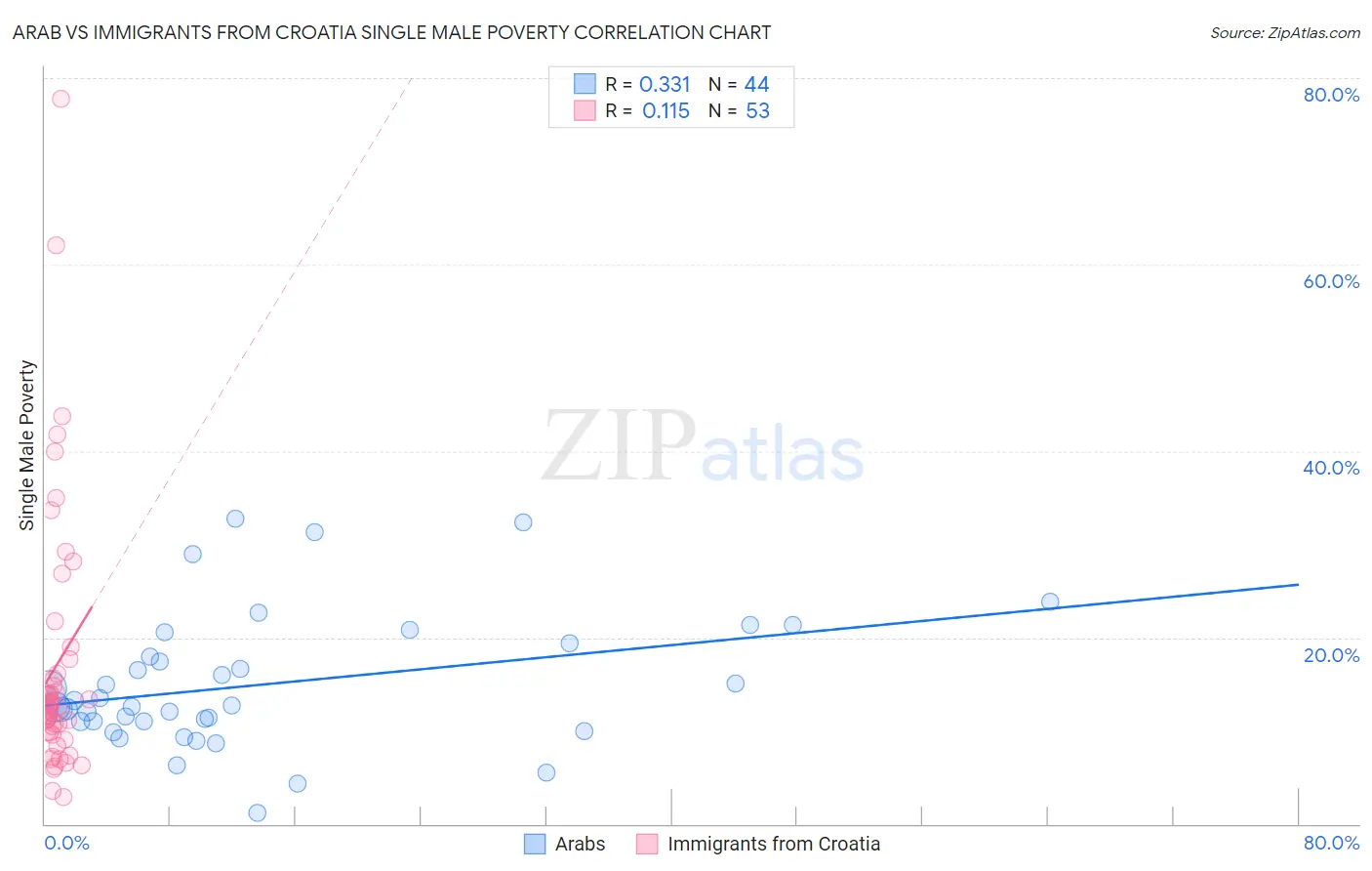 Arab vs Immigrants from Croatia Single Male Poverty