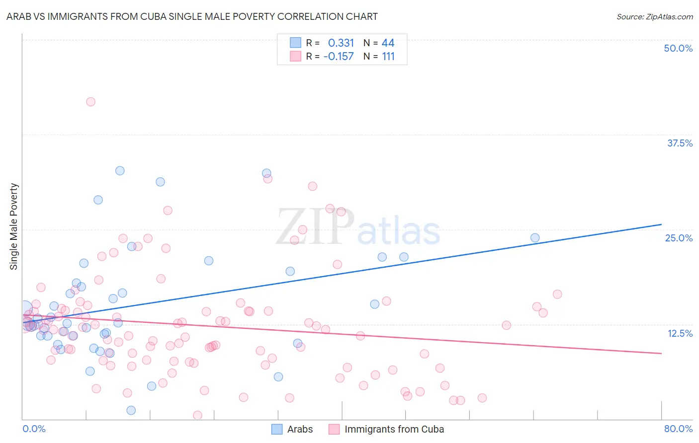 Arab vs Immigrants from Cuba Single Male Poverty