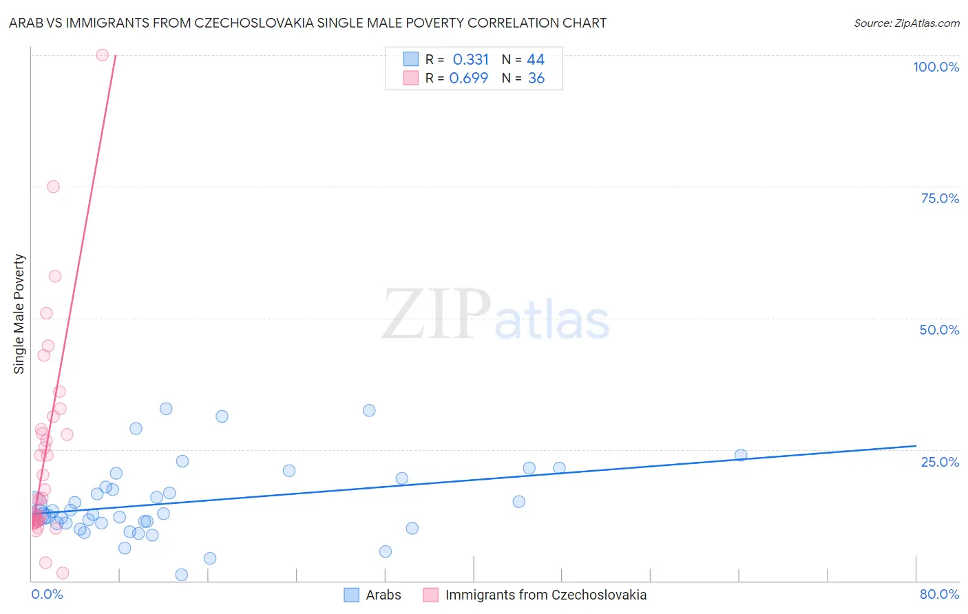 Arab vs Immigrants from Czechoslovakia Single Male Poverty