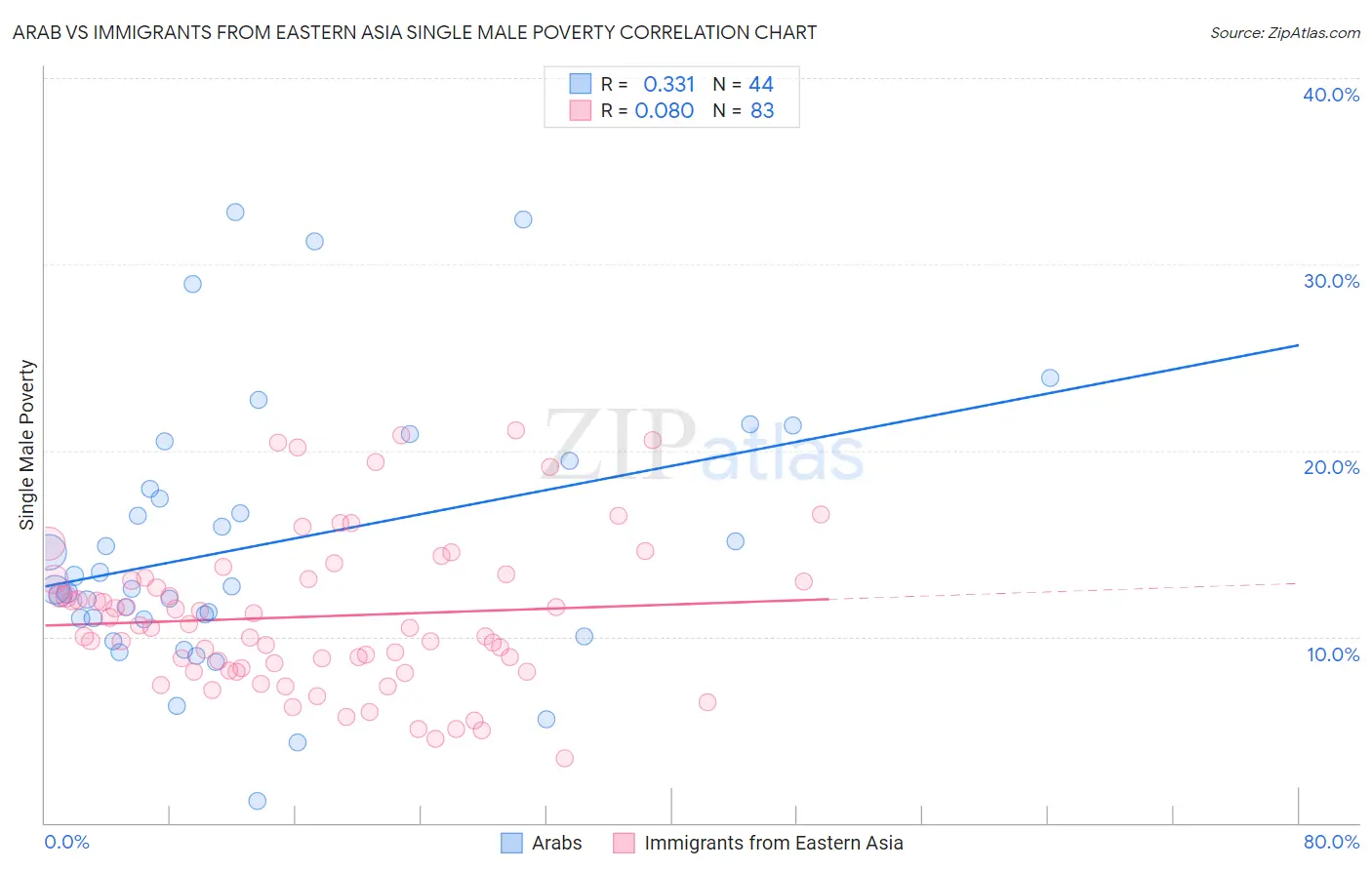 Arab vs Immigrants from Eastern Asia Single Male Poverty