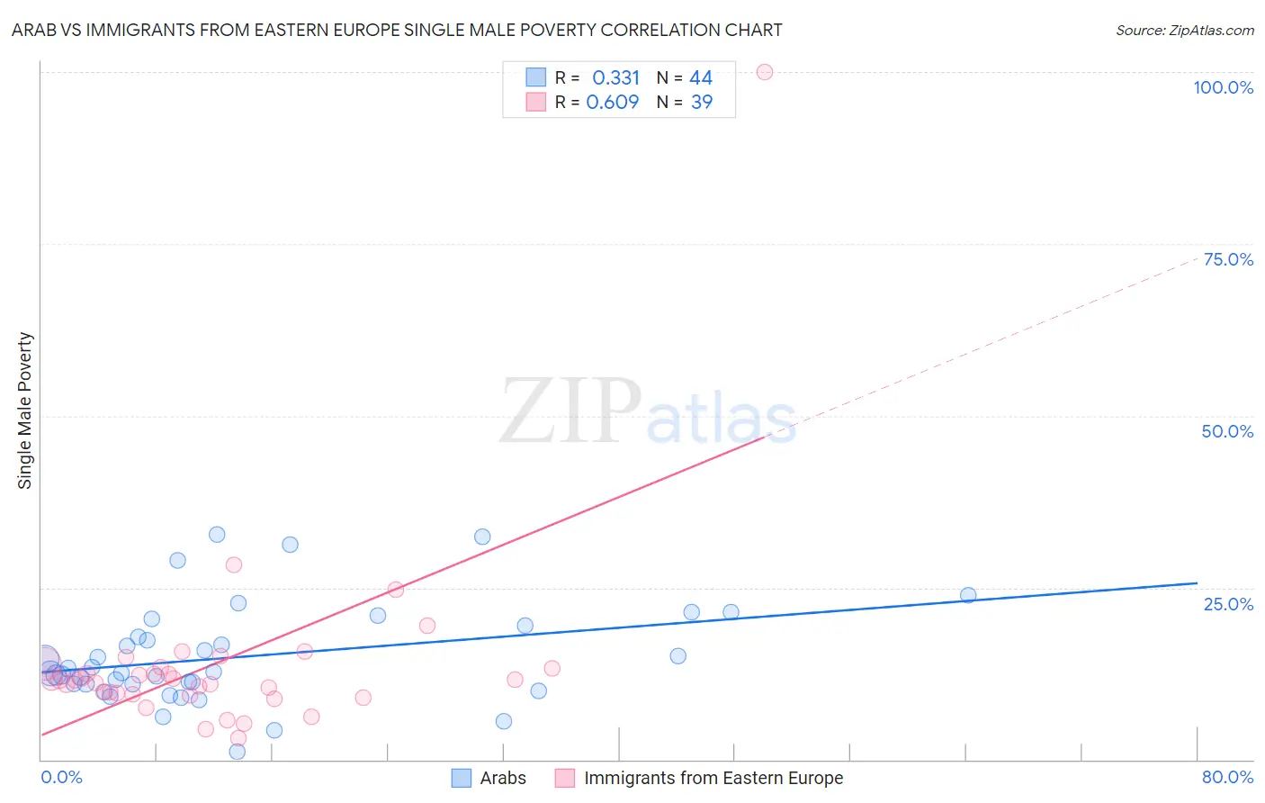 Arab vs Immigrants from Eastern Europe Single Male Poverty