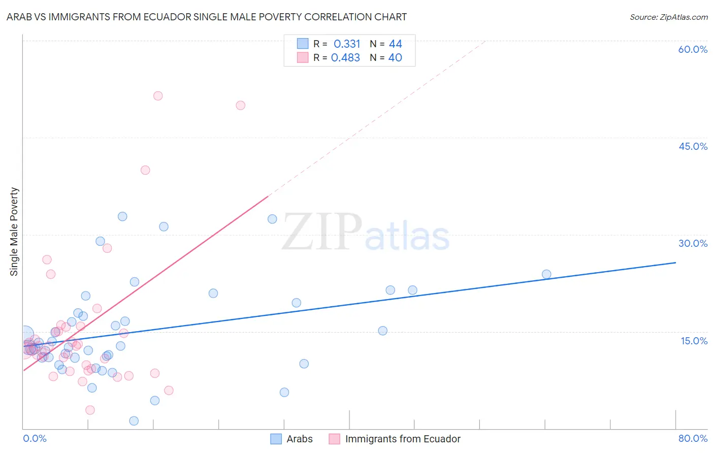 Arab vs Immigrants from Ecuador Single Male Poverty