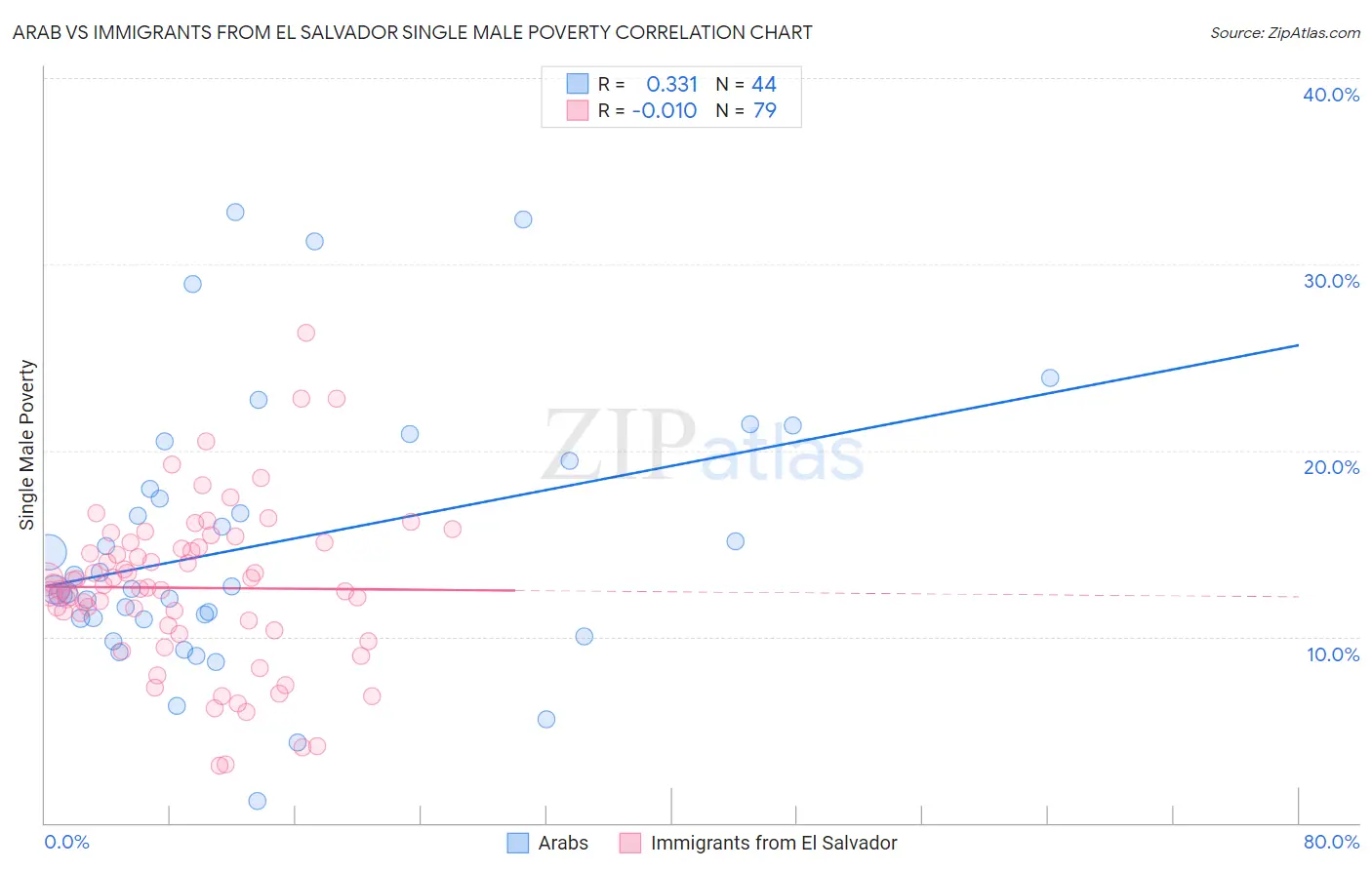 Arab vs Immigrants from El Salvador Single Male Poverty