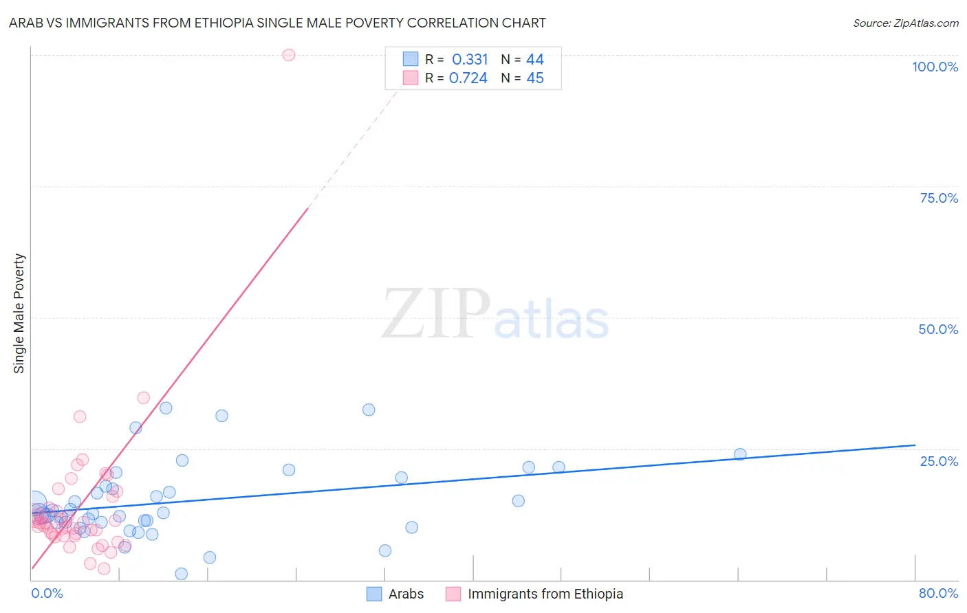 Arab vs Immigrants from Ethiopia Single Male Poverty