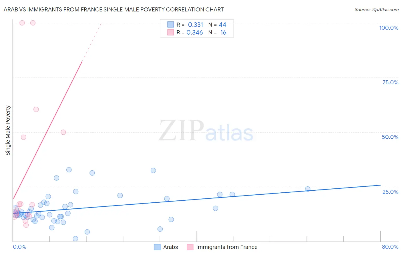 Arab vs Immigrants from France Single Male Poverty