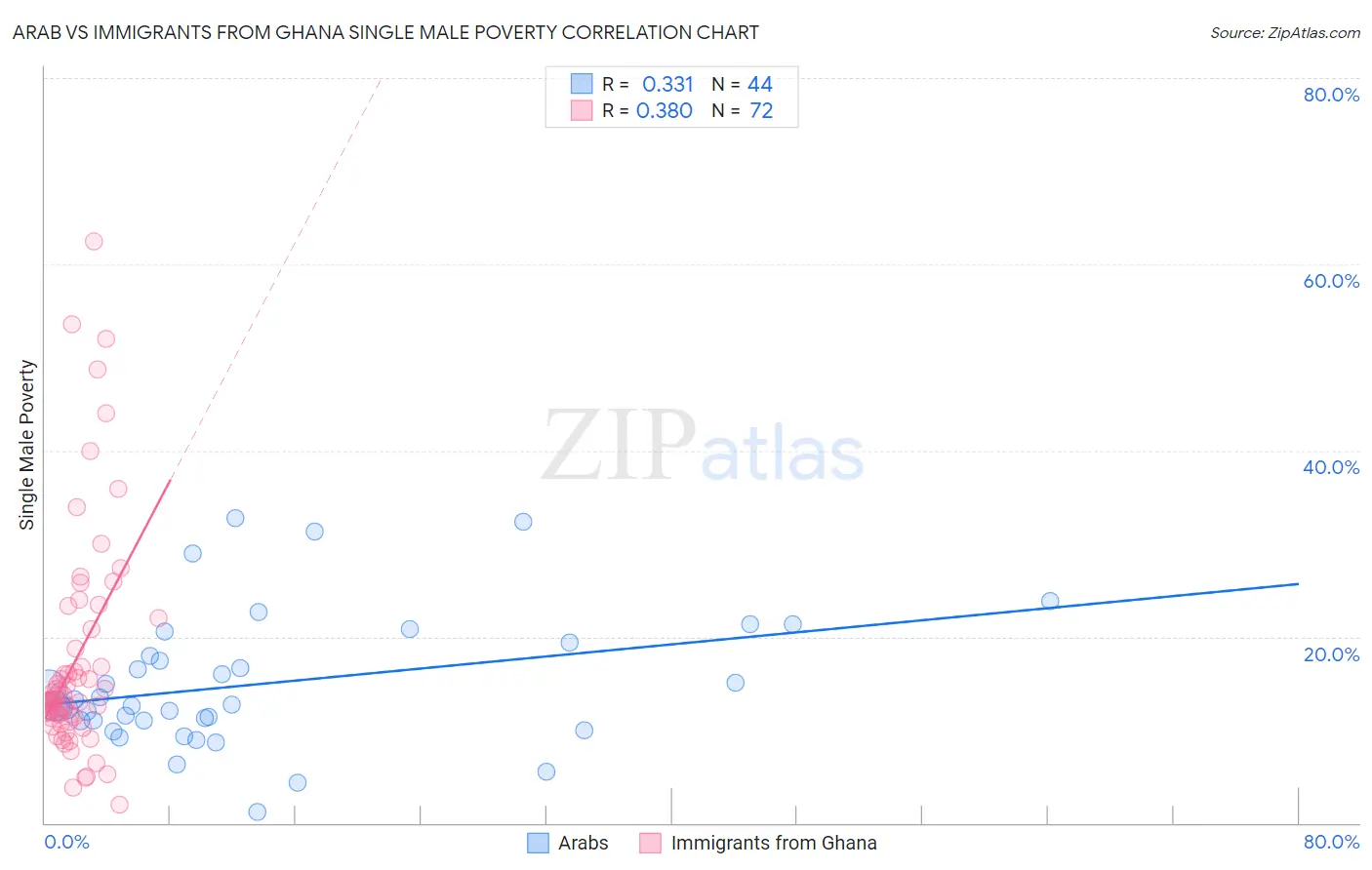 Arab vs Immigrants from Ghana Single Male Poverty