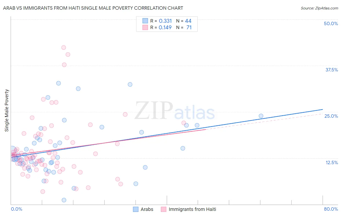 Arab vs Immigrants from Haiti Single Male Poverty