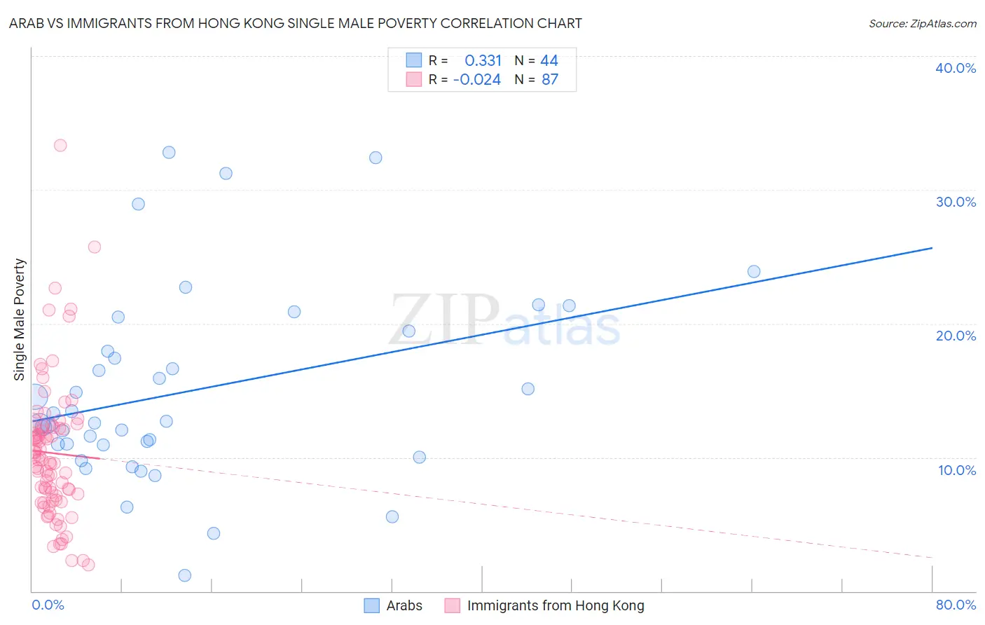 Arab vs Immigrants from Hong Kong Single Male Poverty