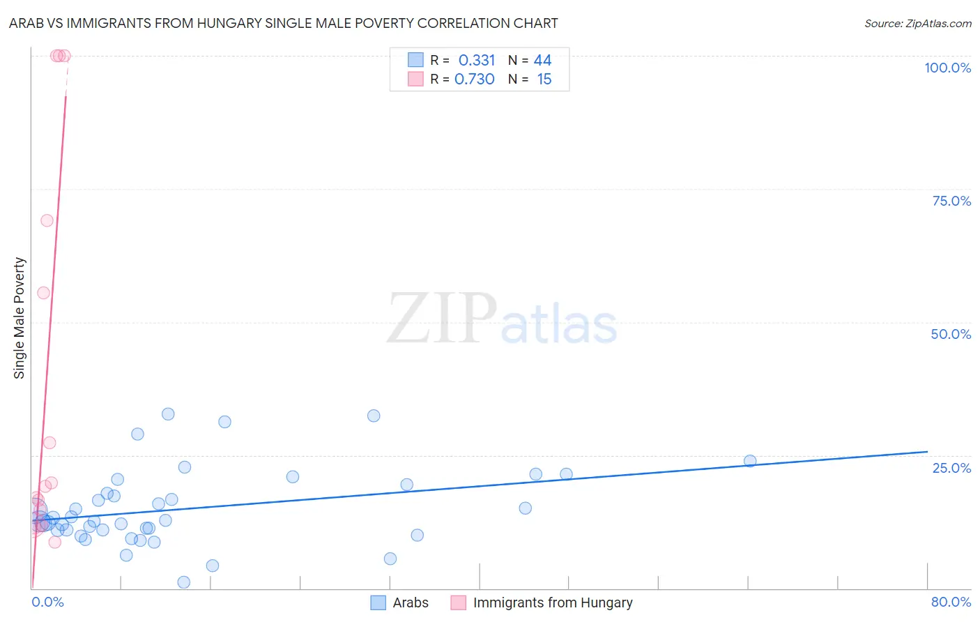 Arab vs Immigrants from Hungary Single Male Poverty