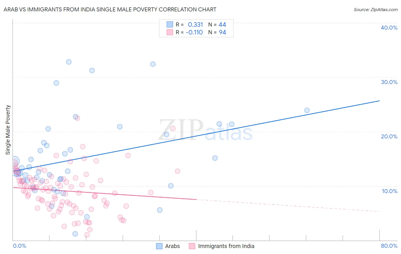 Arab vs Immigrants from India Single Male Poverty