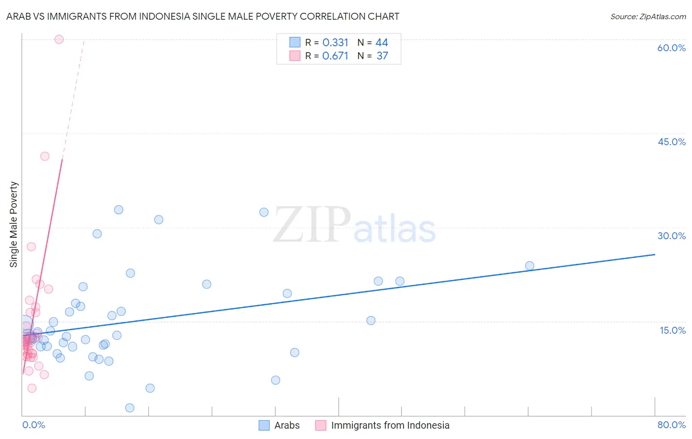 Arab vs Immigrants from Indonesia Single Male Poverty