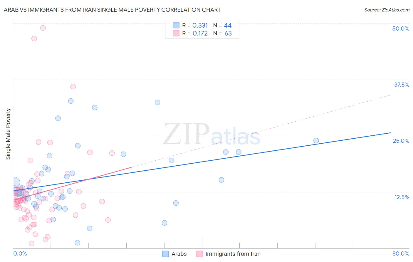 Arab vs Immigrants from Iran Single Male Poverty