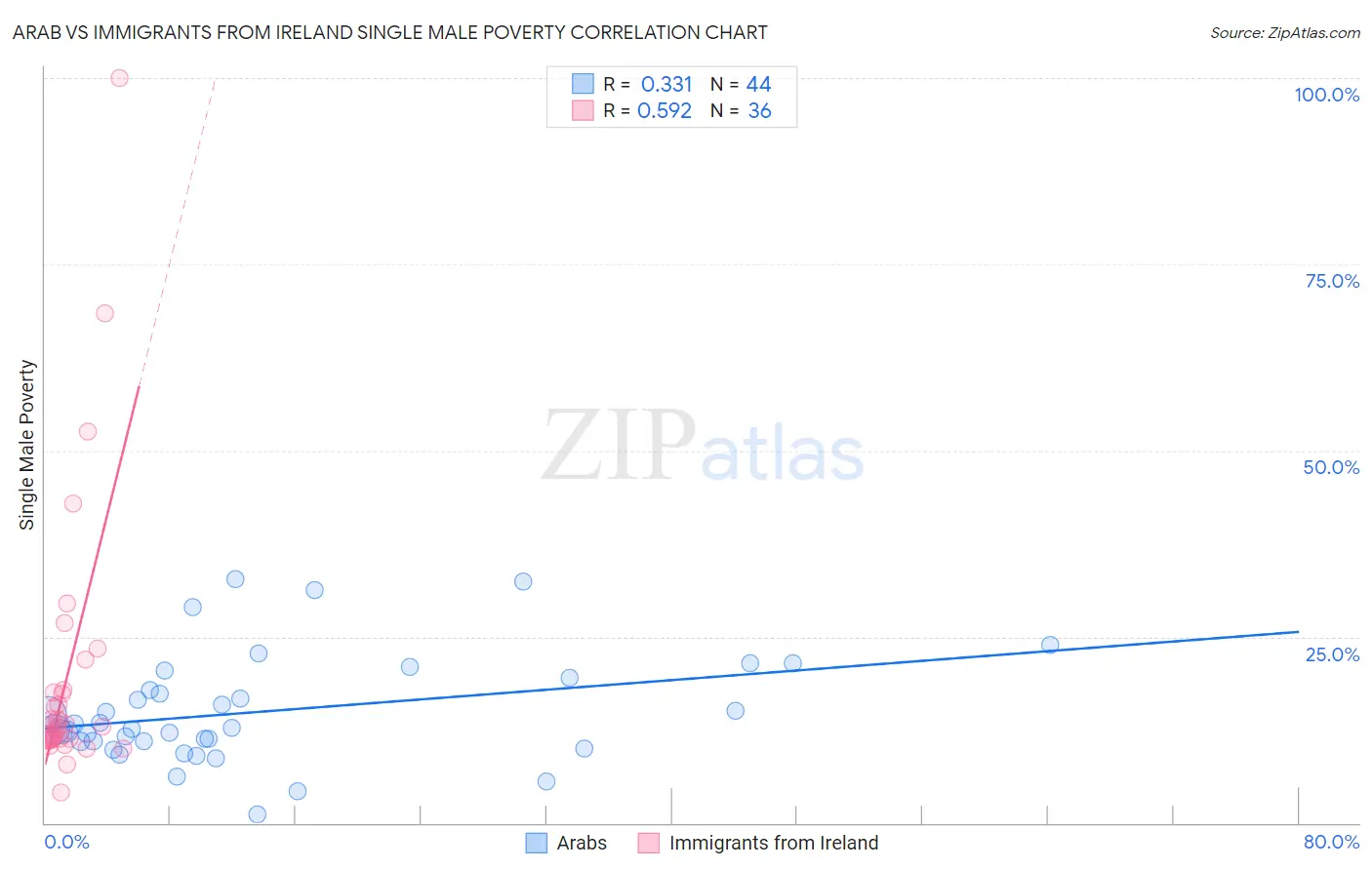 Arab vs Immigrants from Ireland Single Male Poverty