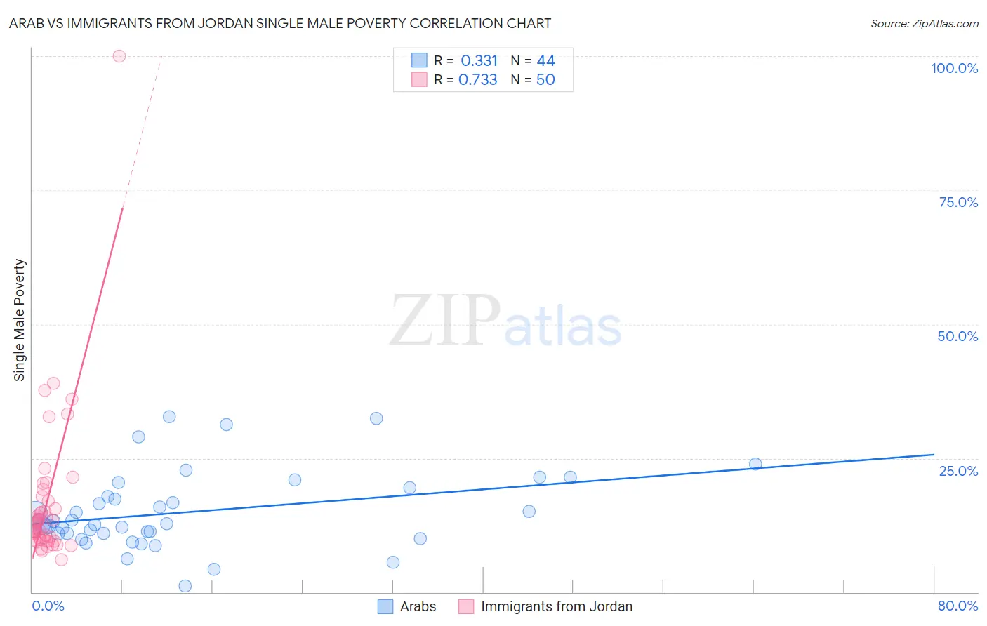 Arab vs Immigrants from Jordan Single Male Poverty