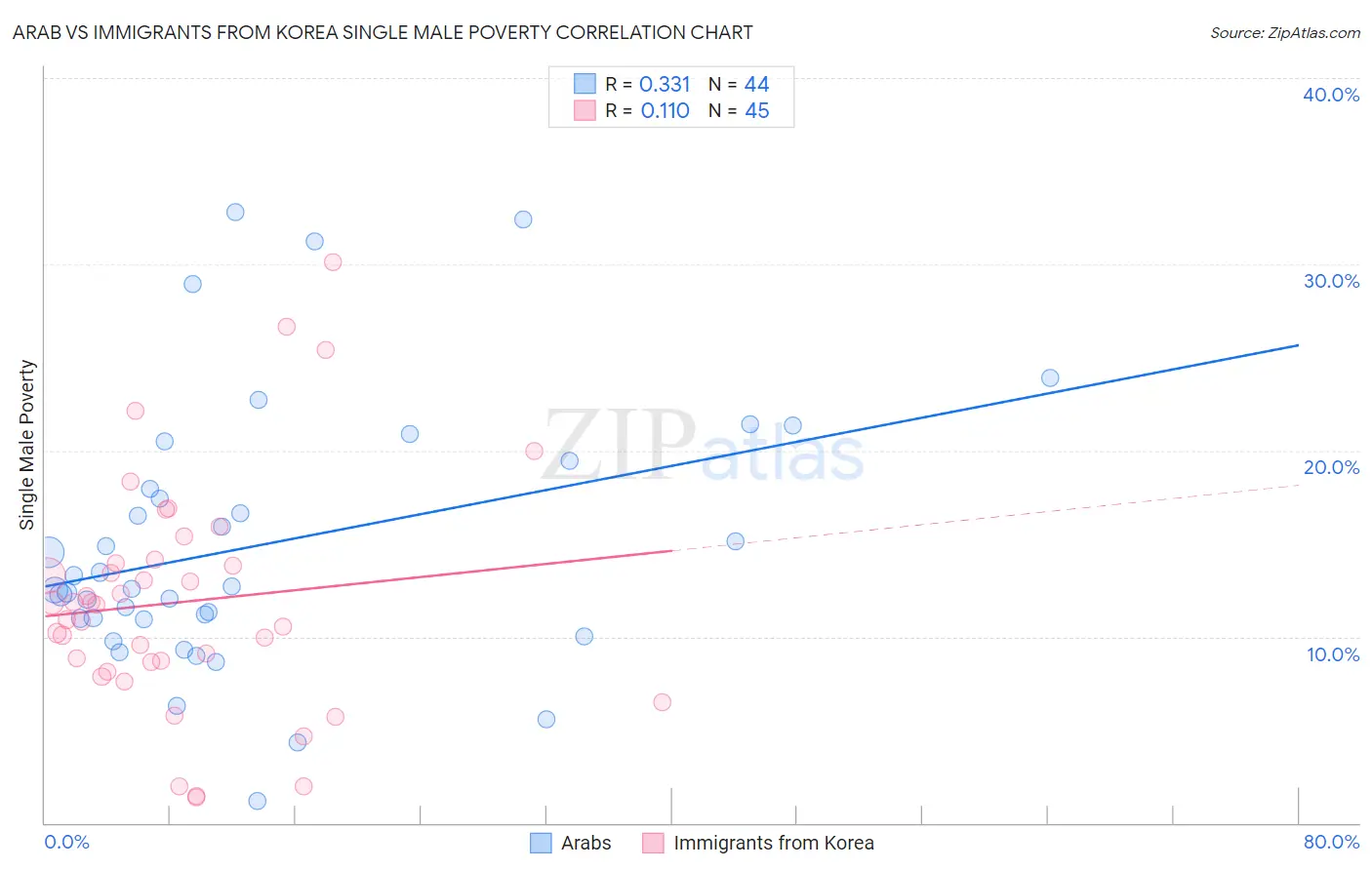Arab vs Immigrants from Korea Single Male Poverty