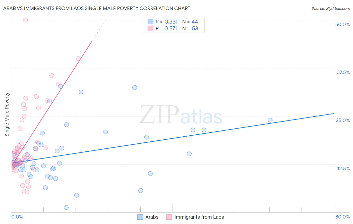 Arab vs Immigrants from Laos Single Male Poverty