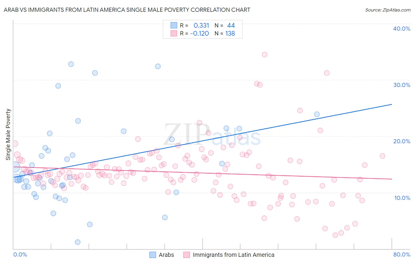 Arab vs Immigrants from Latin America Single Male Poverty