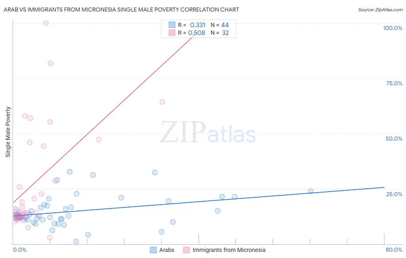Arab vs Immigrants from Micronesia Single Male Poverty