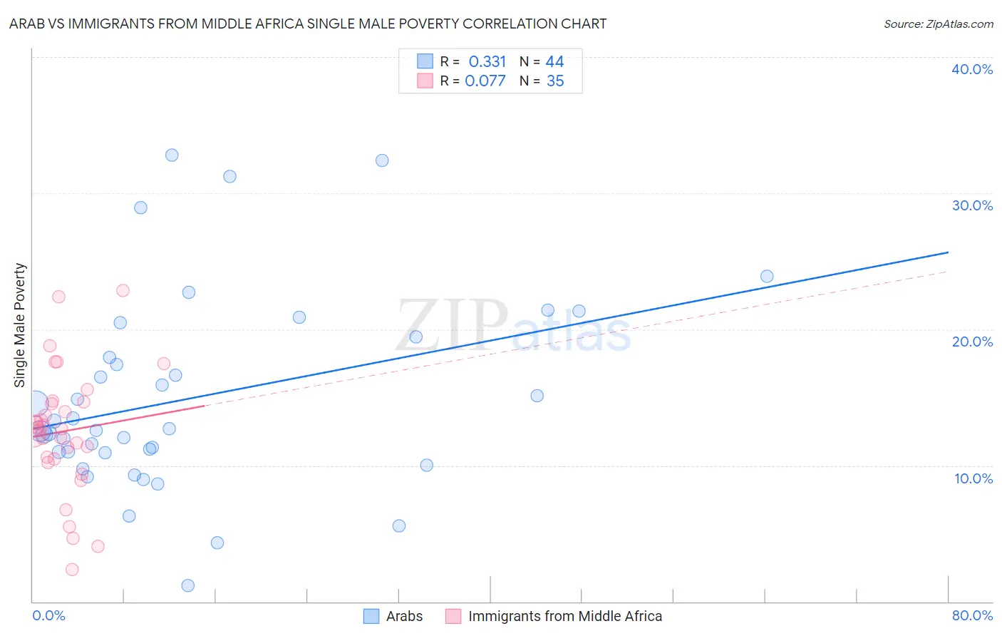 Arab vs Immigrants from Middle Africa Single Male Poverty
