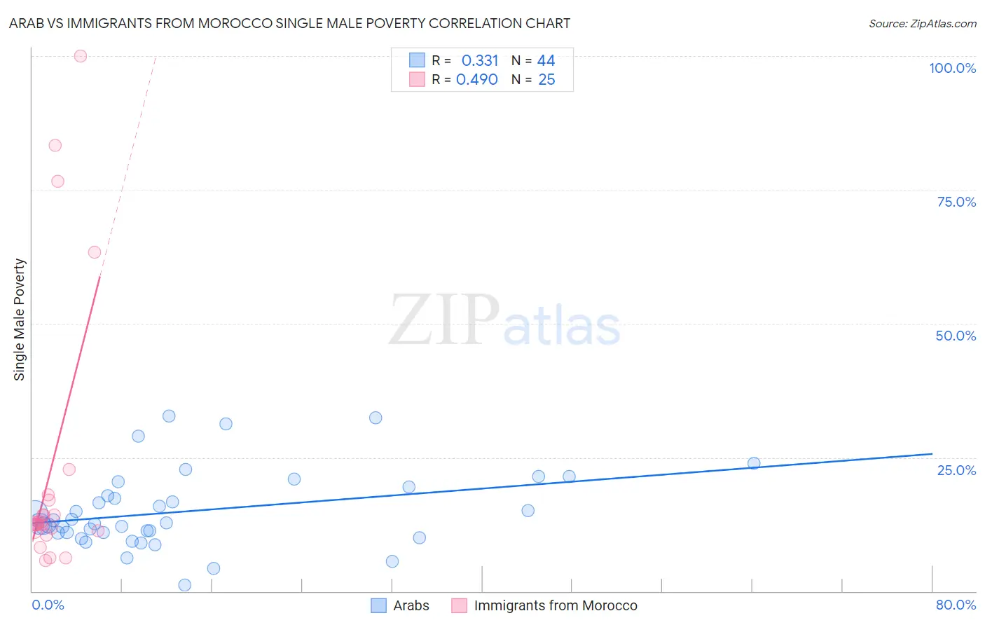Arab vs Immigrants from Morocco Single Male Poverty
