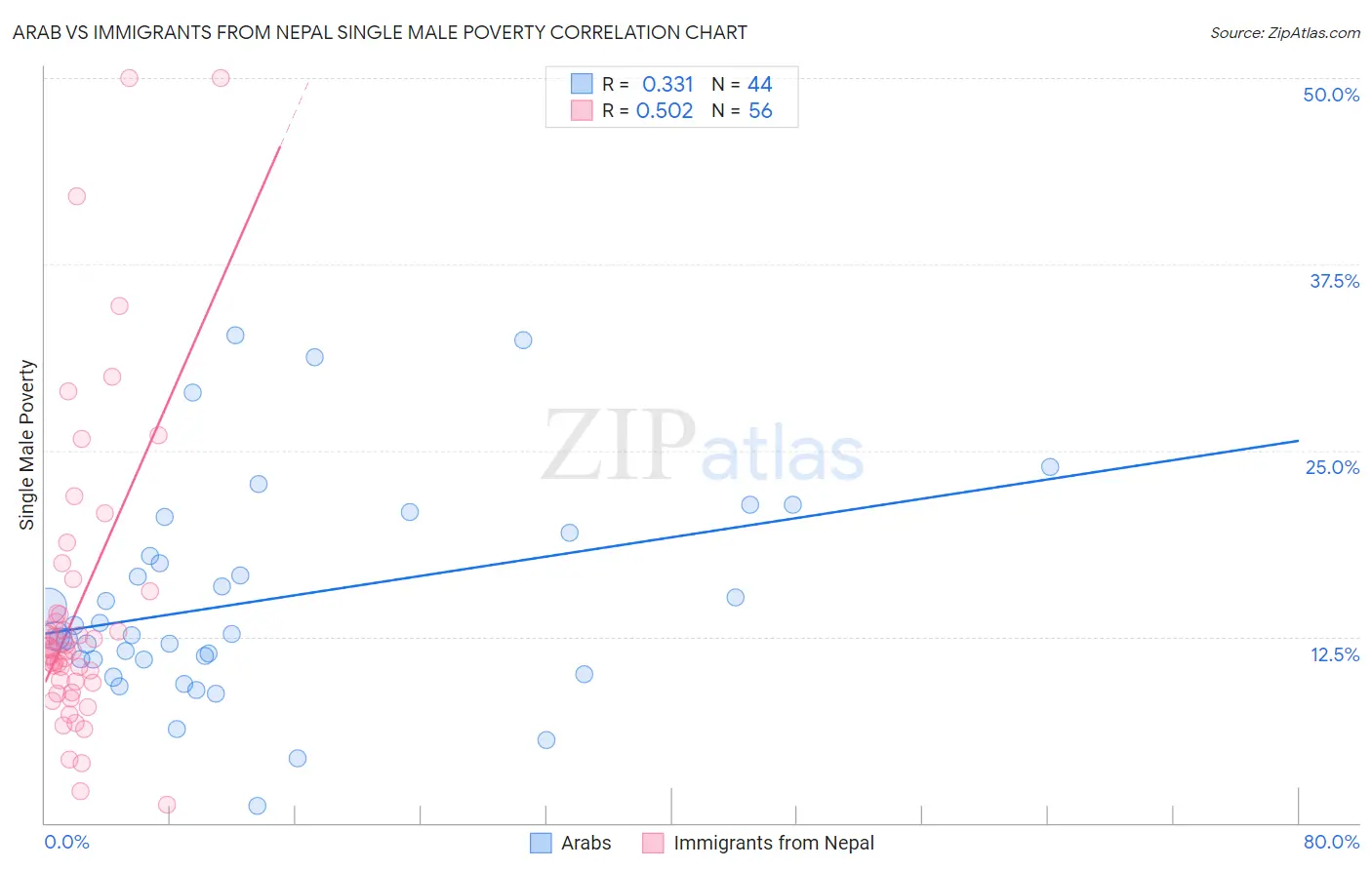 Arab vs Immigrants from Nepal Single Male Poverty