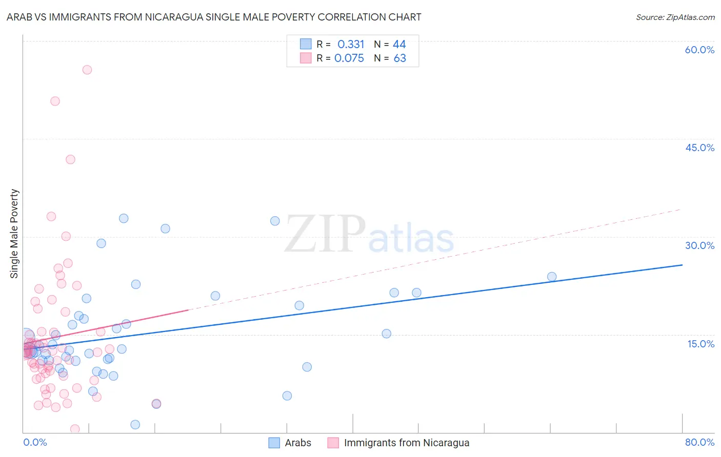 Arab vs Immigrants from Nicaragua Single Male Poverty