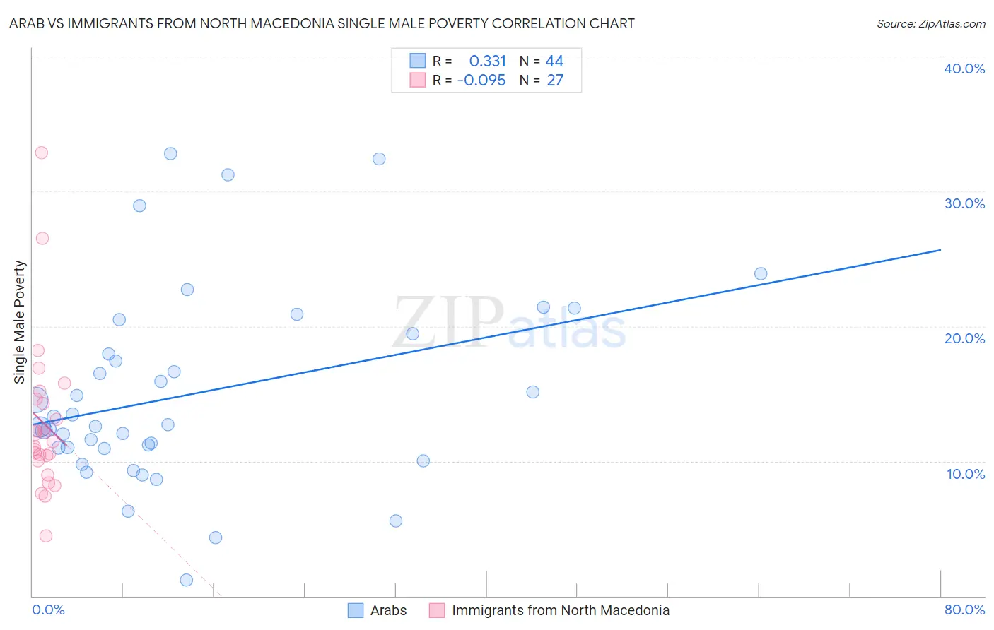 Arab vs Immigrants from North Macedonia Single Male Poverty