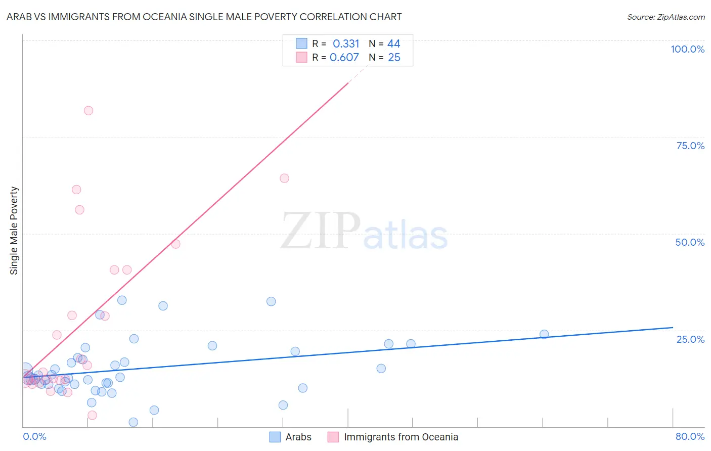 Arab vs Immigrants from Oceania Single Male Poverty