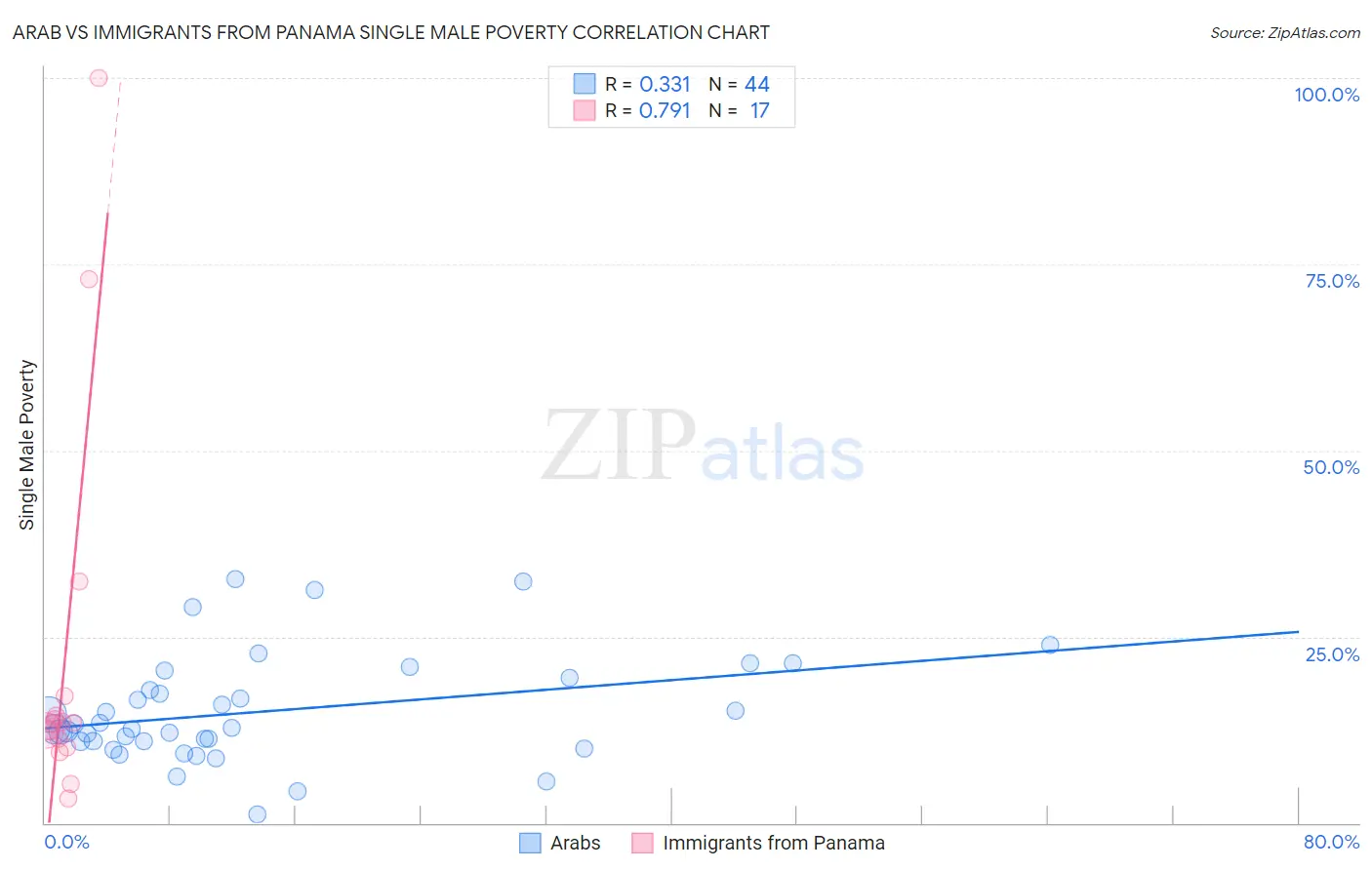 Arab vs Immigrants from Panama Single Male Poverty