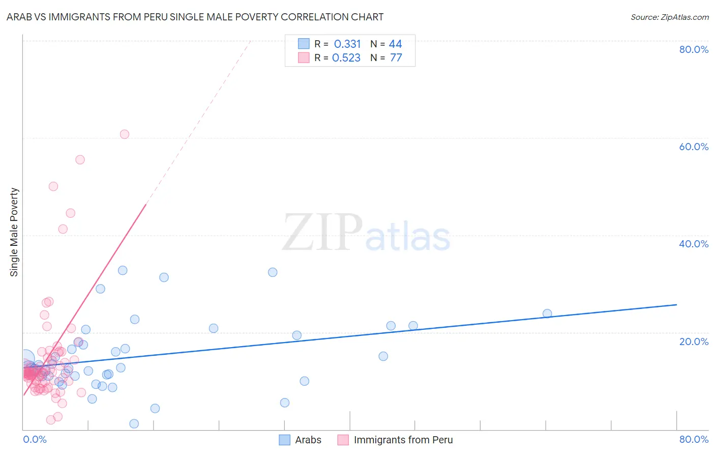 Arab vs Immigrants from Peru Single Male Poverty