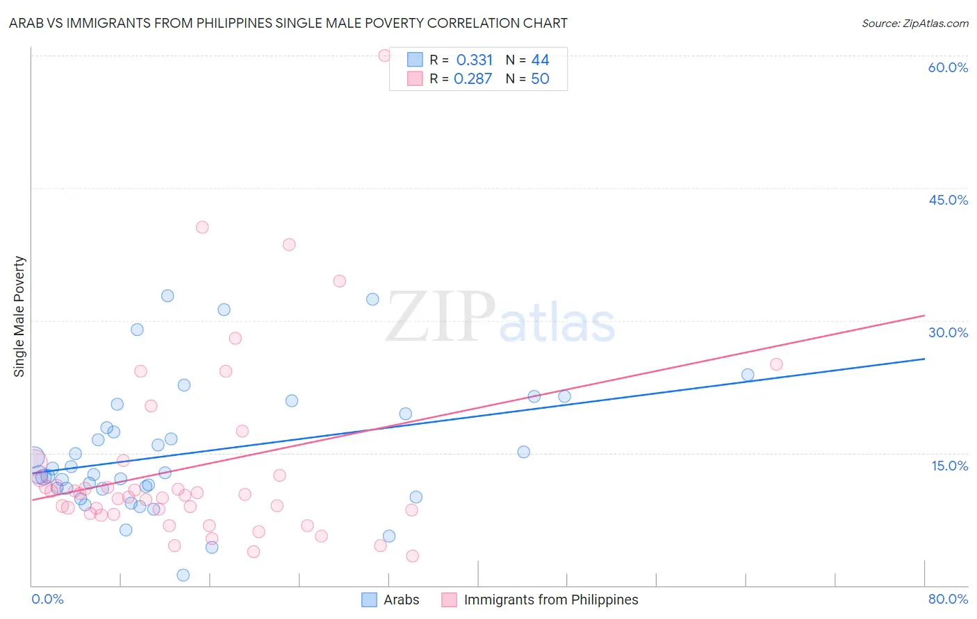 Arab vs Immigrants from Philippines Single Male Poverty