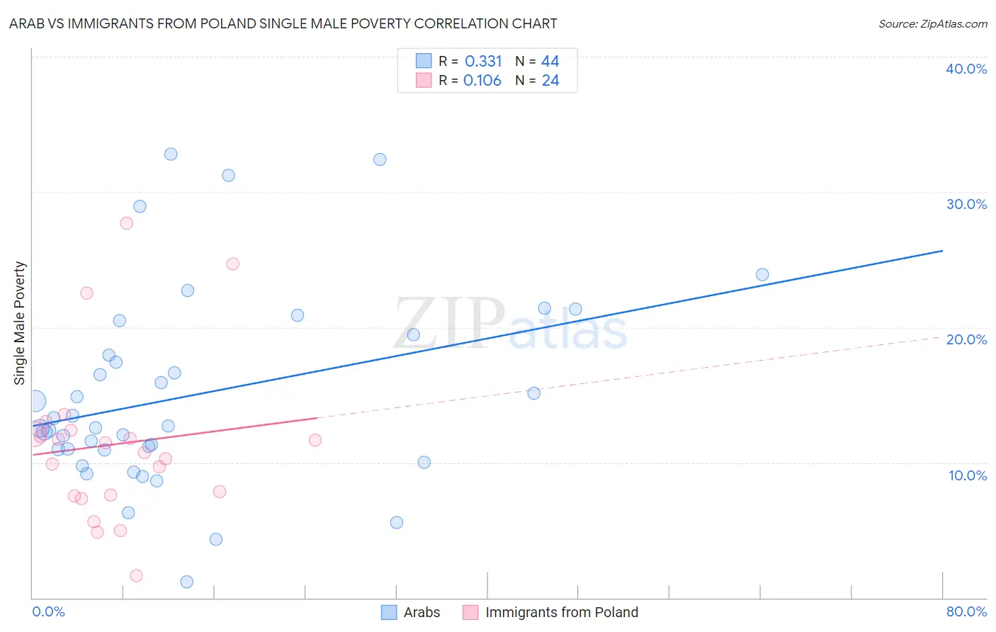 Arab vs Immigrants from Poland Single Male Poverty