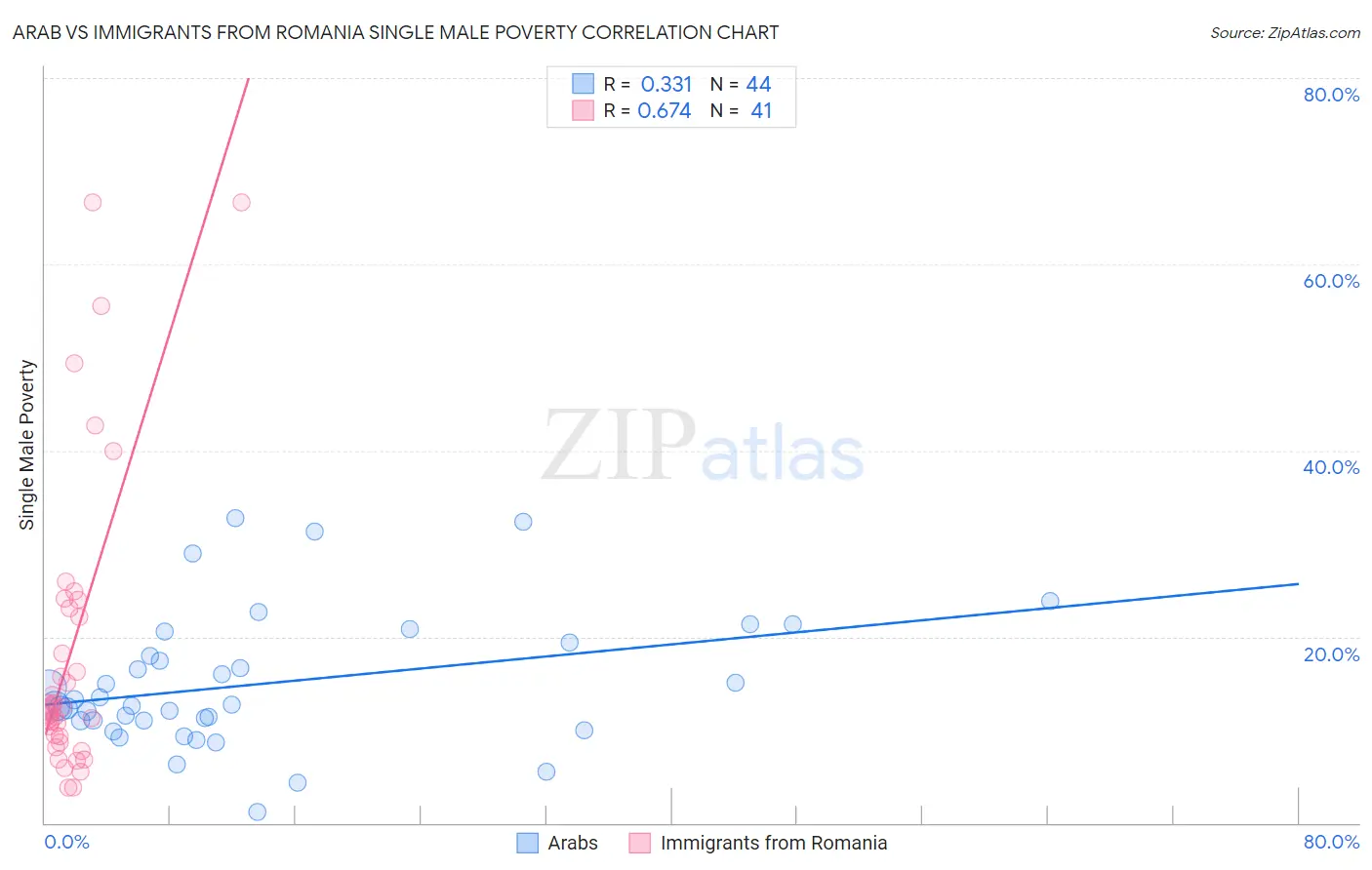 Arab vs Immigrants from Romania Single Male Poverty