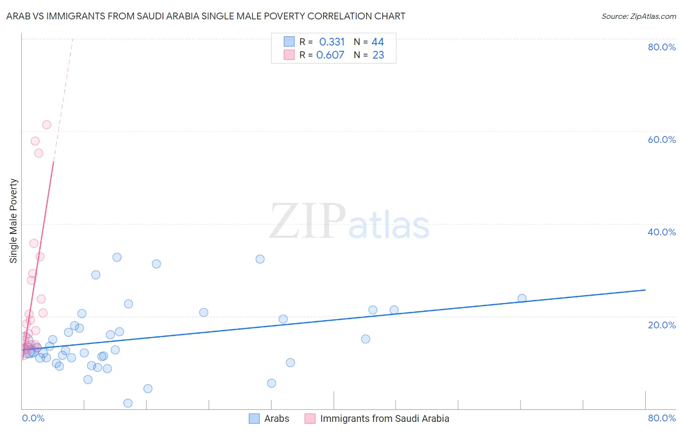 Arab vs Immigrants from Saudi Arabia Single Male Poverty