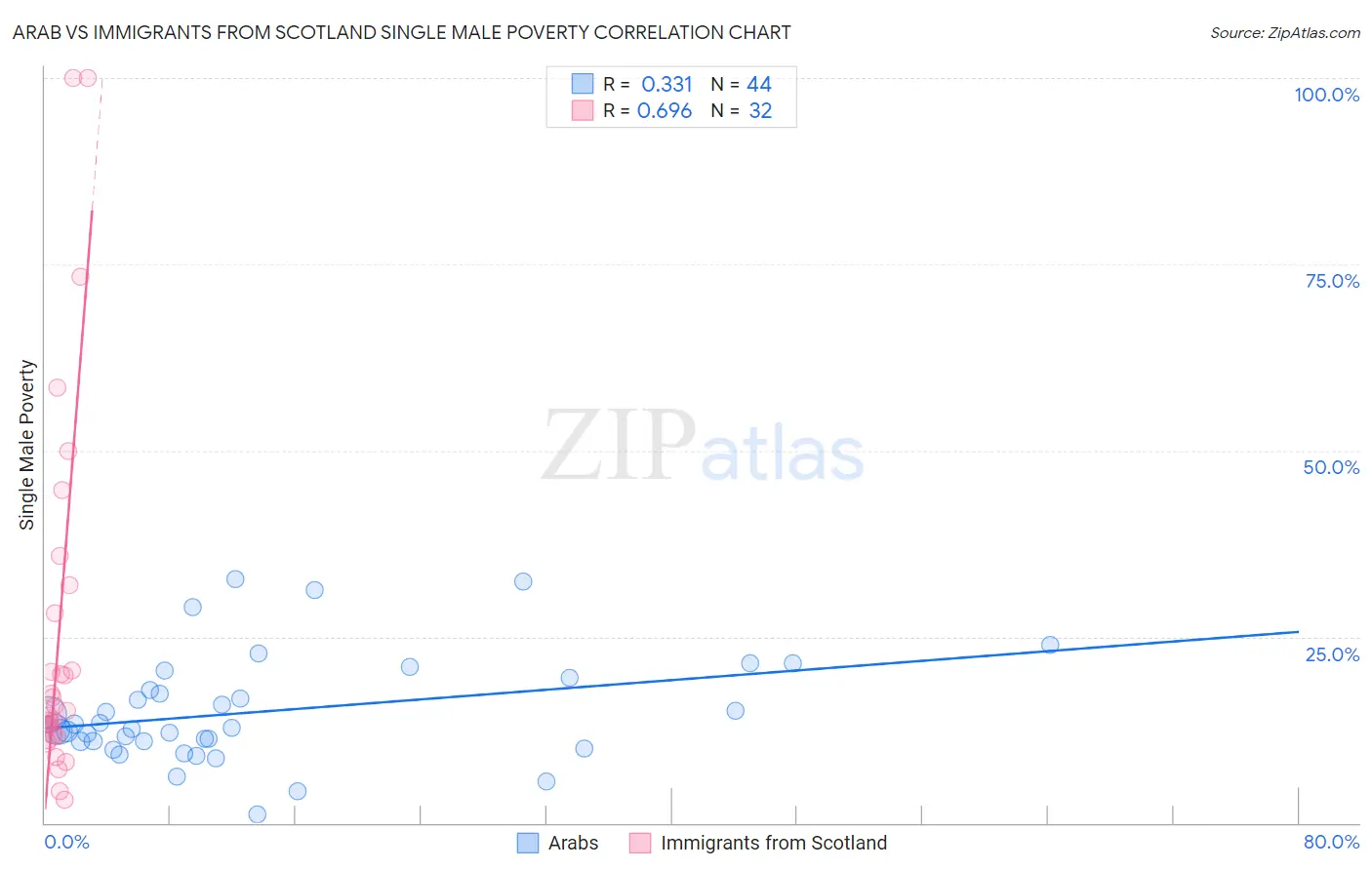 Arab vs Immigrants from Scotland Single Male Poverty