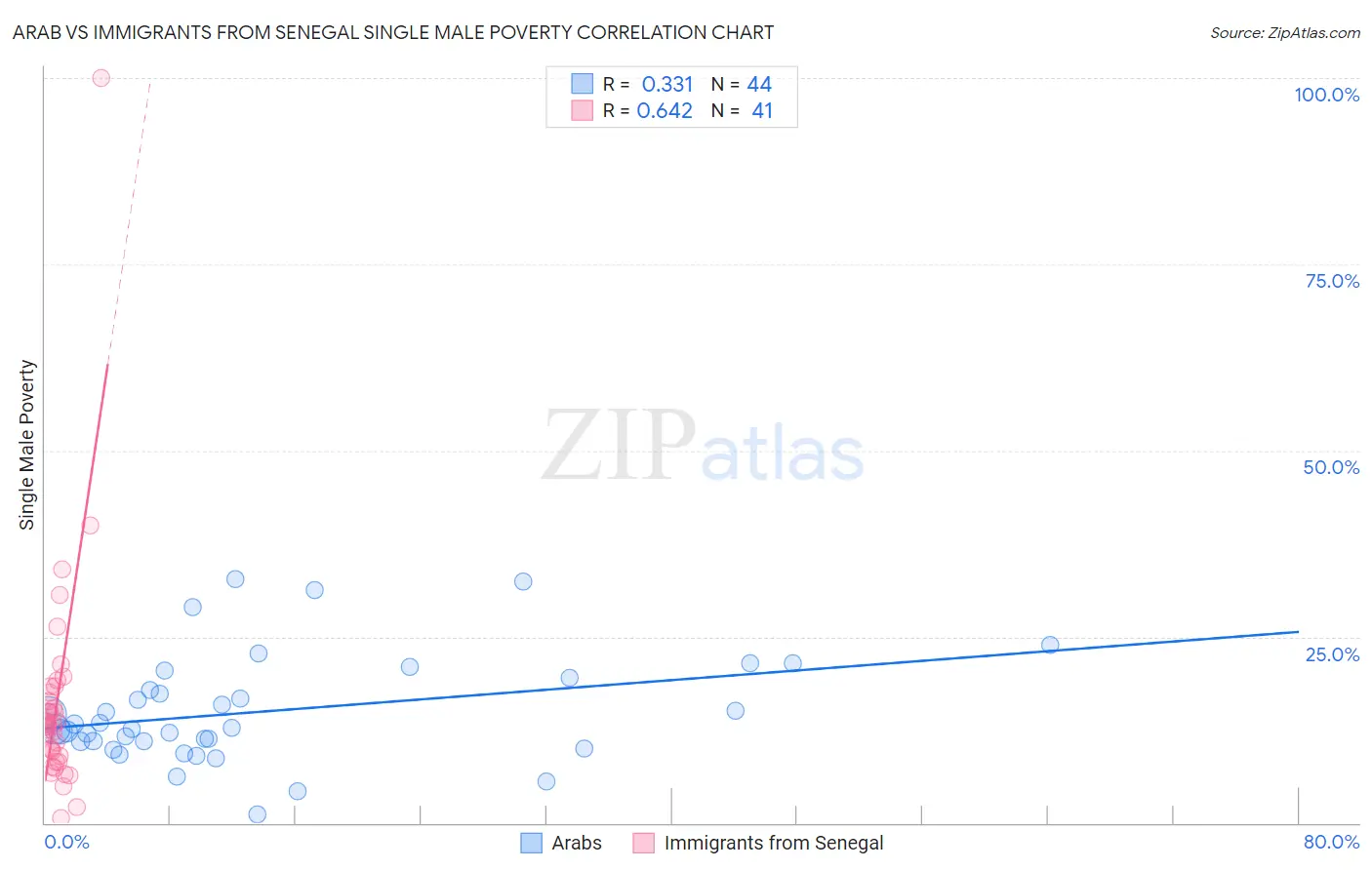 Arab vs Immigrants from Senegal Single Male Poverty