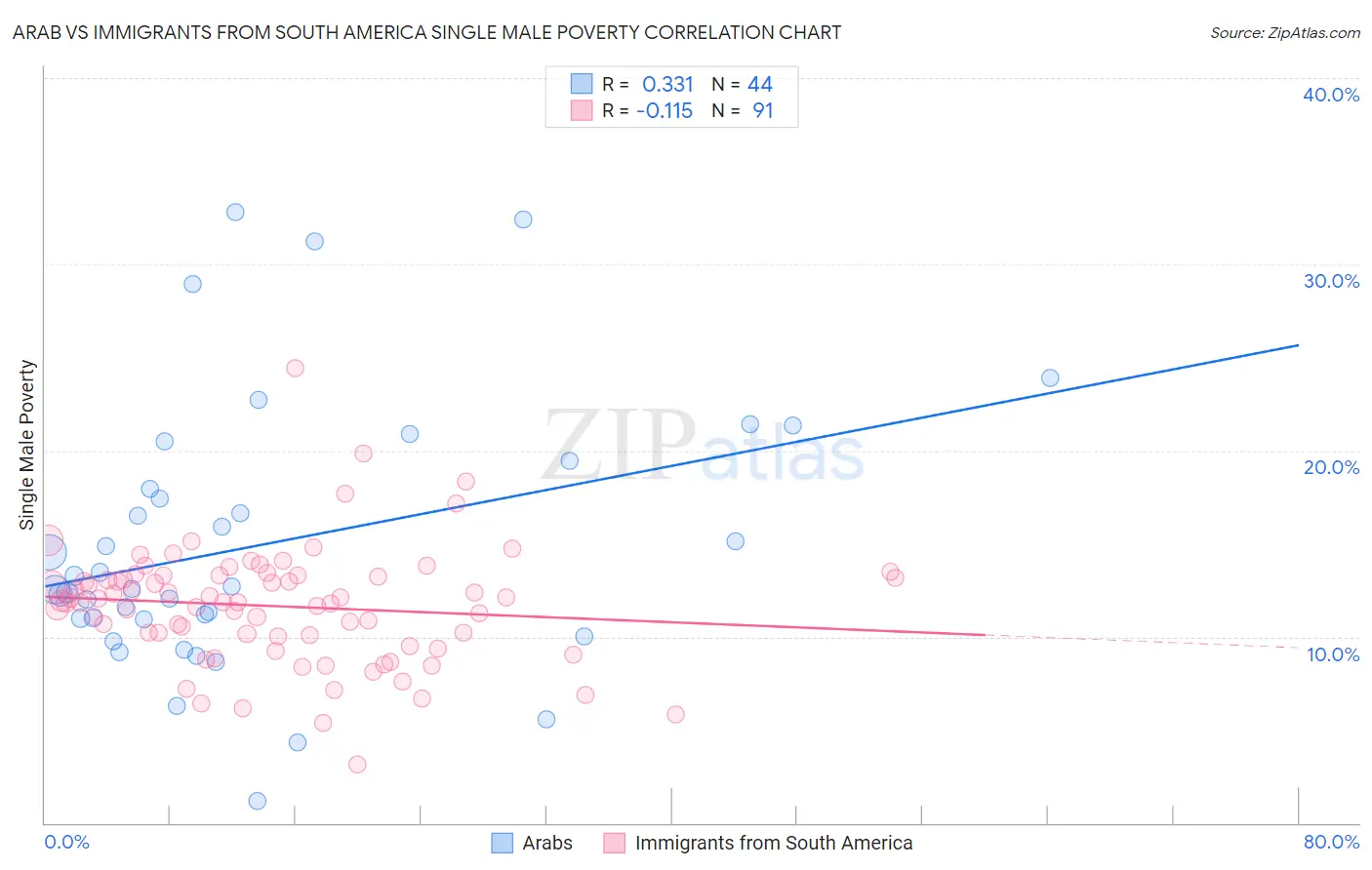 Arab vs Immigrants from South America Single Male Poverty