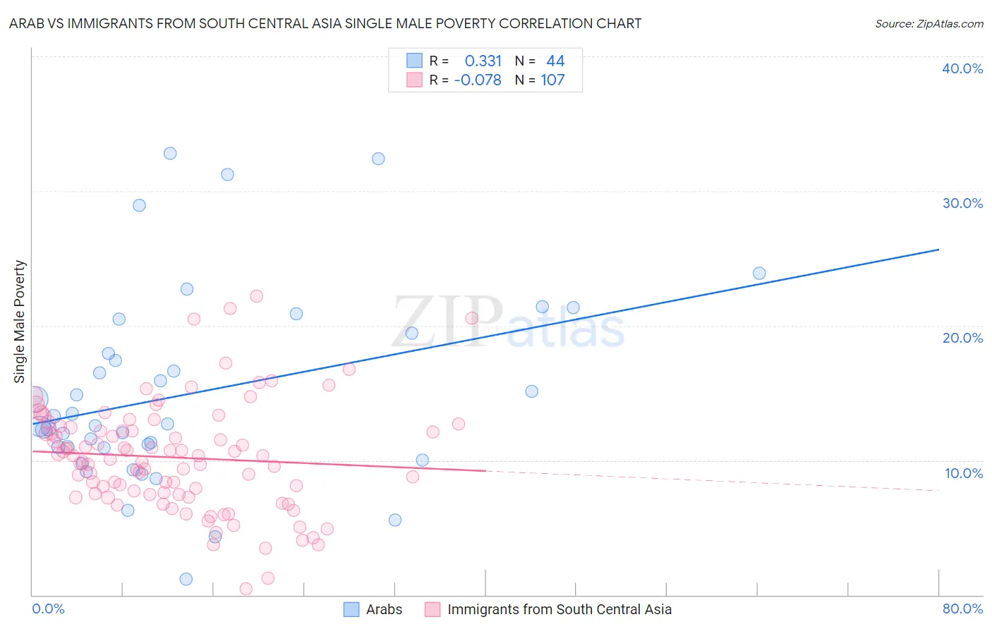 Arab vs Immigrants from South Central Asia Single Male Poverty