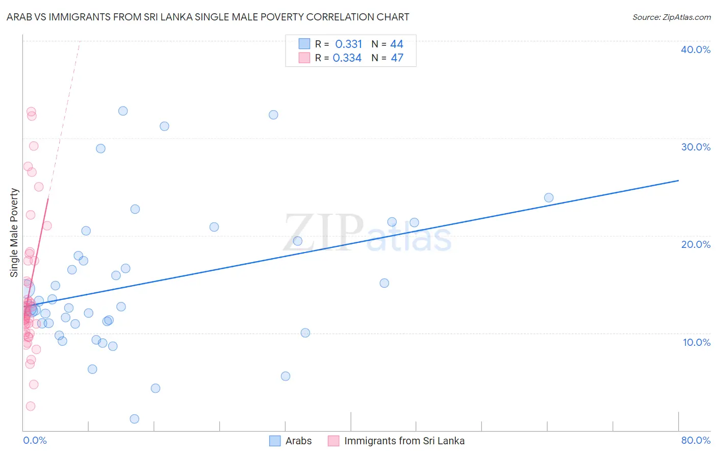 Arab vs Immigrants from Sri Lanka Single Male Poverty