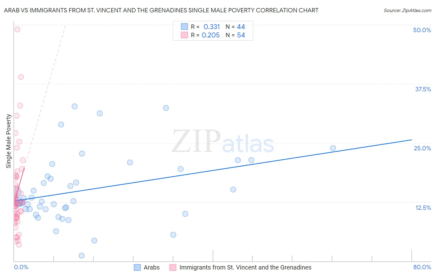 Arab vs Immigrants from St. Vincent and the Grenadines Single Male Poverty