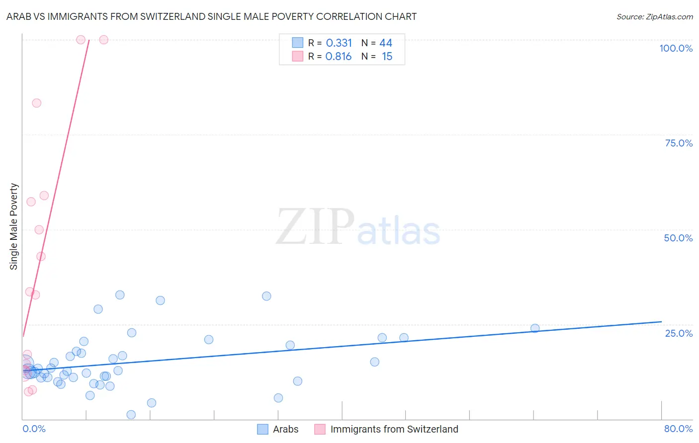Arab vs Immigrants from Switzerland Single Male Poverty