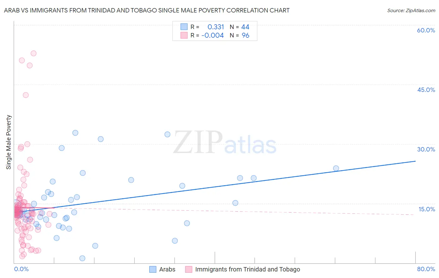 Arab vs Immigrants from Trinidad and Tobago Single Male Poverty