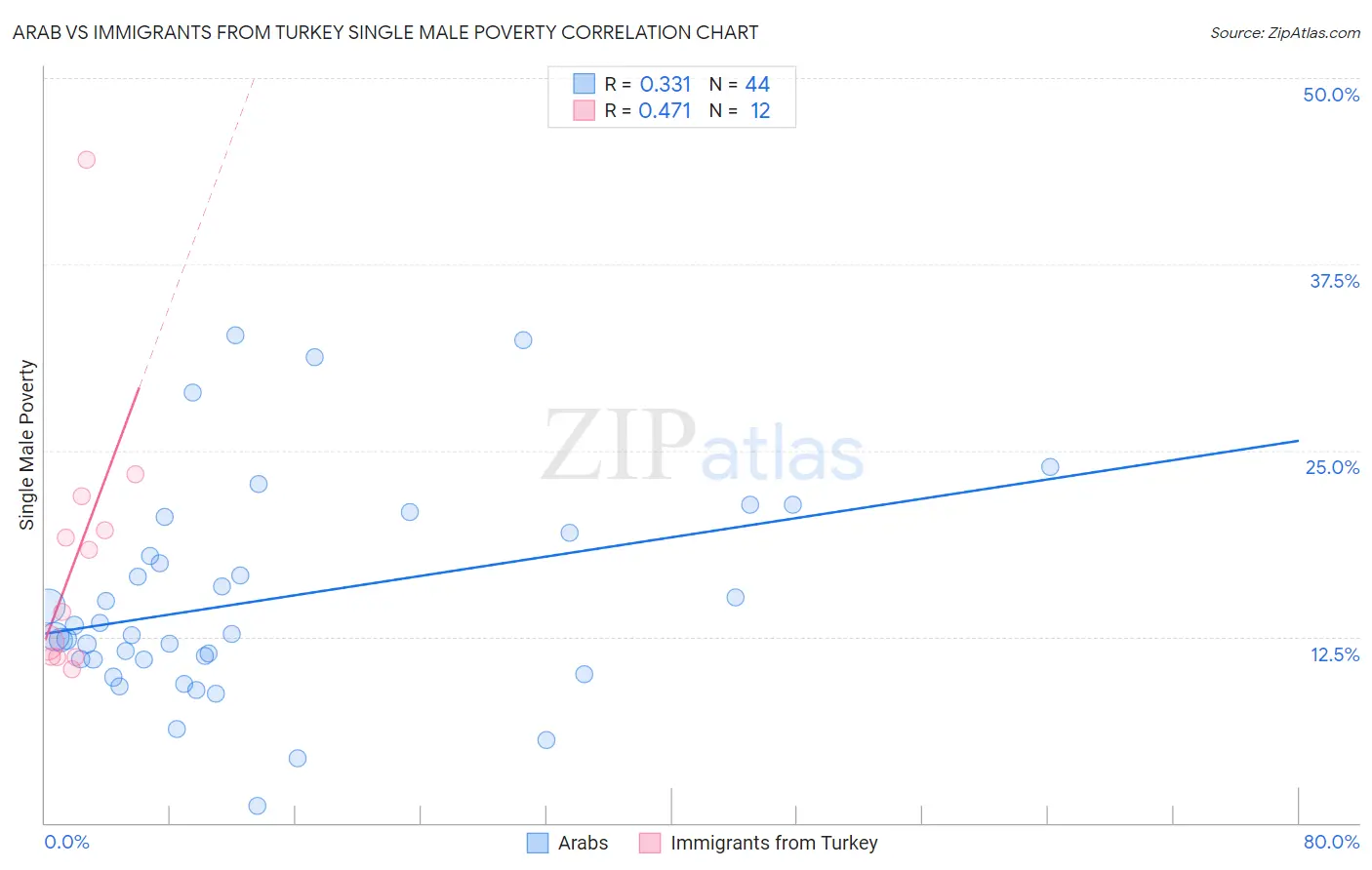 Arab vs Immigrants from Turkey Single Male Poverty
